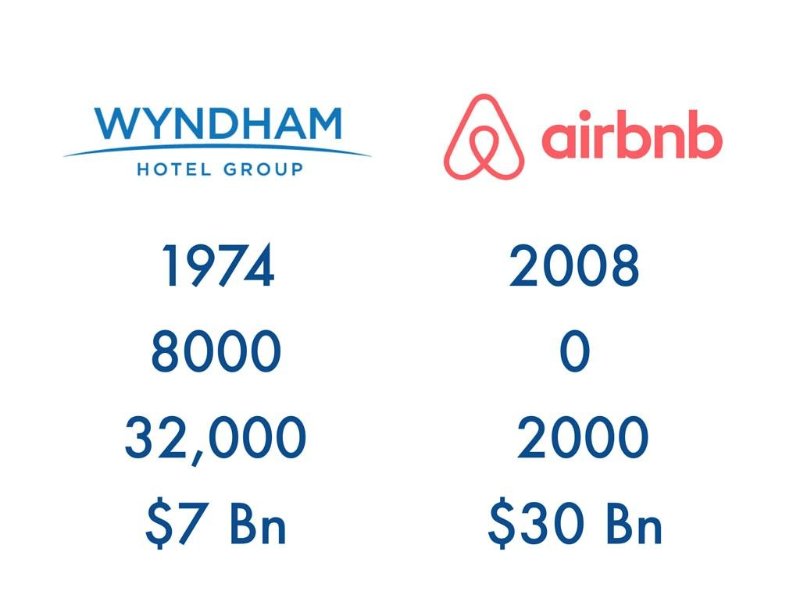Airbnb vs самая крупная сеть отелей